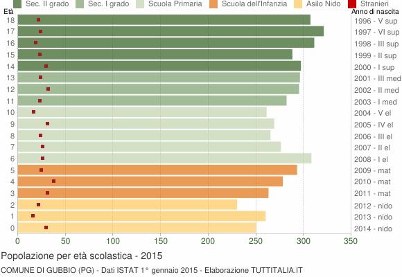 Grafico Popolazione in età scolastica - Gubbio 2015