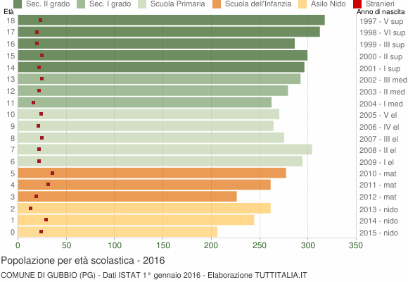 Grafico Popolazione in età scolastica - Gubbio 2016