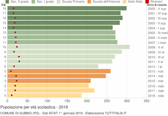 Grafico Popolazione in età scolastica - Gubbio 2019