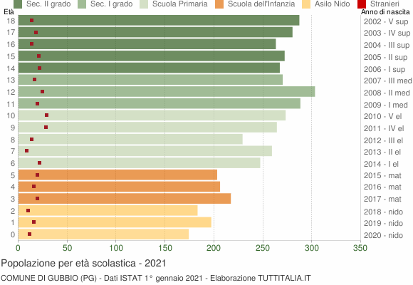 Grafico Popolazione in età scolastica - Gubbio 2021