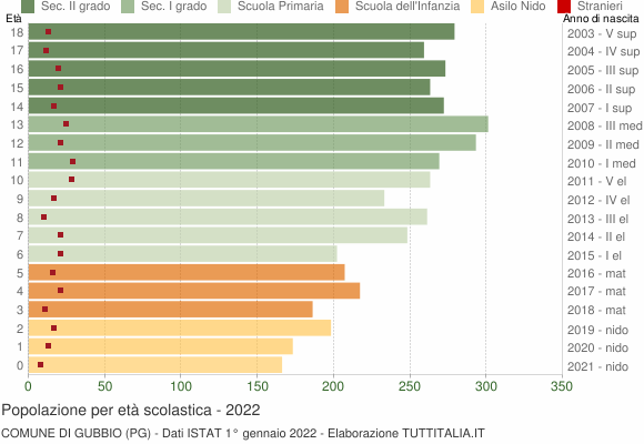 Grafico Popolazione in età scolastica - Gubbio 2022