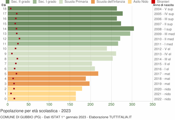 Grafico Popolazione in età scolastica - Gubbio 2023