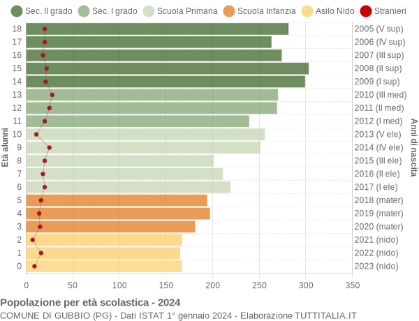 Grafico Popolazione in età scolastica - Gubbio 2024