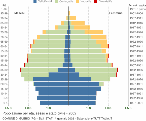 Grafico Popolazione per età, sesso e stato civile Comune di Gubbio (PG)