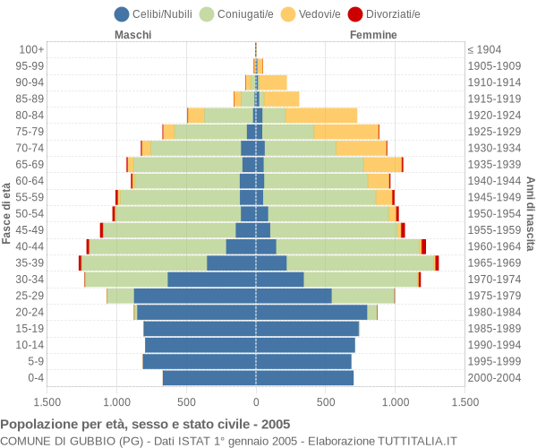 Grafico Popolazione per età, sesso e stato civile Comune di Gubbio (PG)