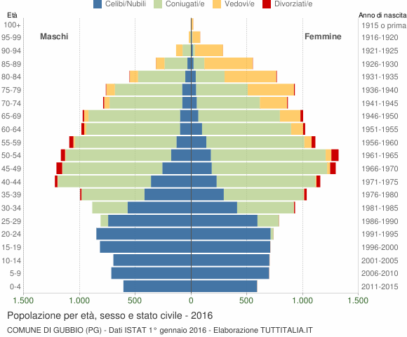 Grafico Popolazione per età, sesso e stato civile Comune di Gubbio (PG)