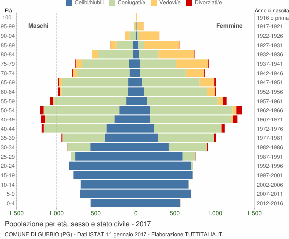 Grafico Popolazione per età, sesso e stato civile Comune di Gubbio (PG)