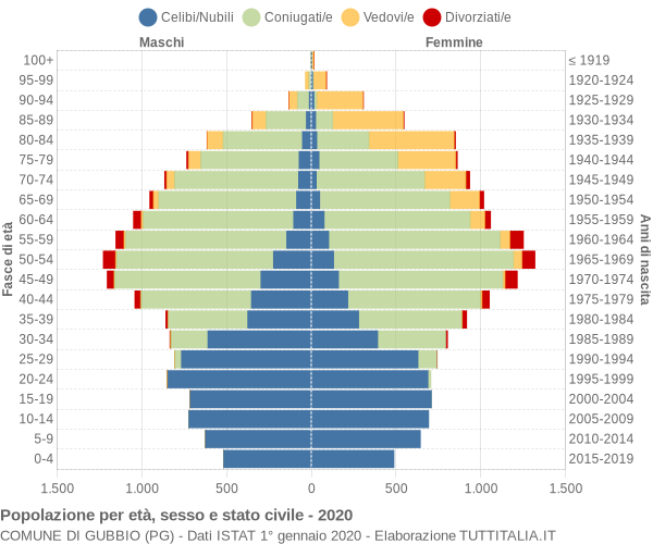 Grafico Popolazione per età, sesso e stato civile Comune di Gubbio (PG)