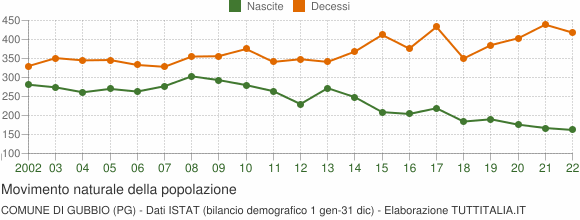 Grafico movimento naturale della popolazione Comune di Gubbio (PG)