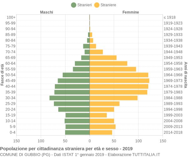 Grafico cittadini stranieri - Gubbio 2019