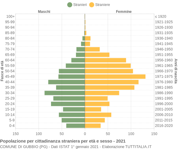 Grafico cittadini stranieri - Gubbio 2021