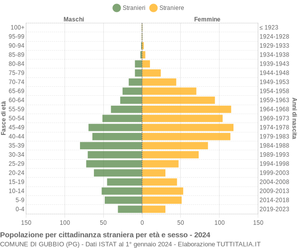 Grafico cittadini stranieri - Gubbio 2024