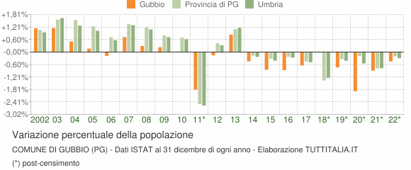 Variazione percentuale della popolazione Comune di Gubbio (PG)