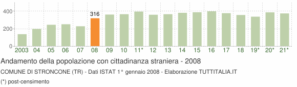 Grafico andamento popolazione stranieri Comune di Stroncone (TR)