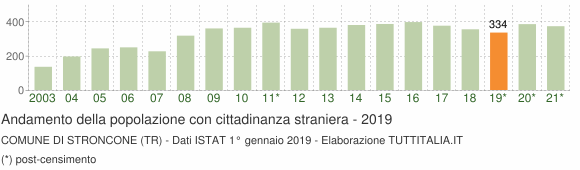 Grafico andamento popolazione stranieri Comune di Stroncone (TR)