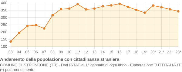 Andamento popolazione stranieri Comune di Stroncone (TR)