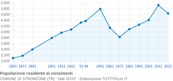 Grafico andamento storico popolazione Comune di Stroncone (TR)