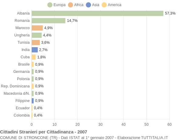 Grafico cittadinanza stranieri - Stroncone 2007