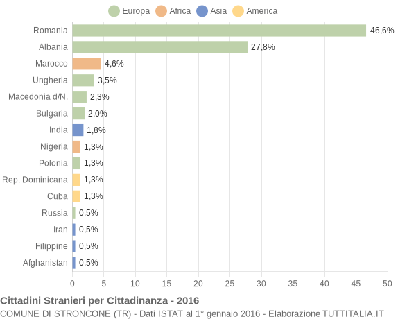 Grafico cittadinanza stranieri - Stroncone 2016