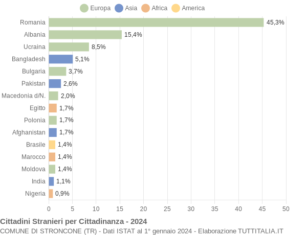 Grafico cittadinanza stranieri - Stroncone 2024