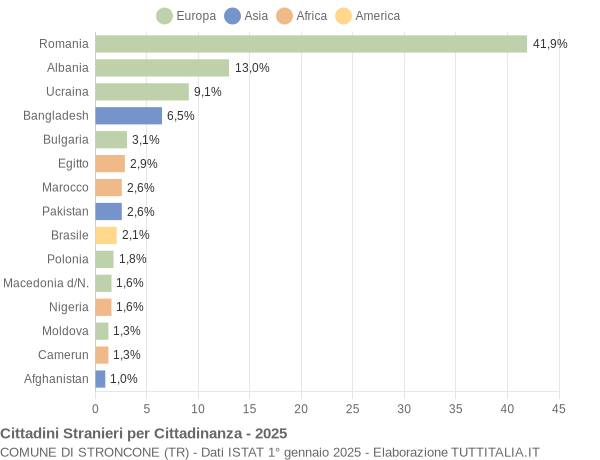 Grafico cittadinanza stranieri - Stroncone 2025