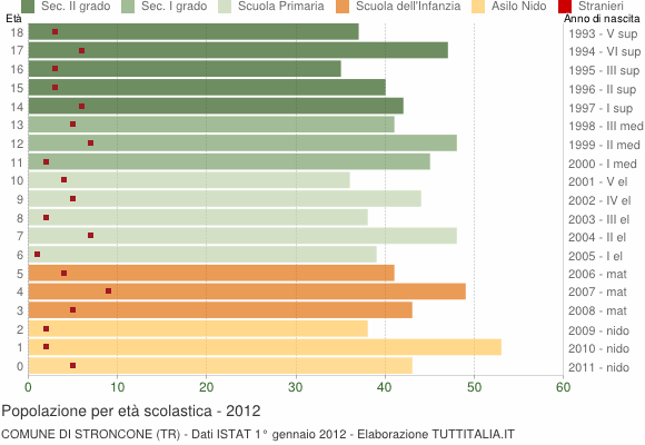 Grafico Popolazione in età scolastica - Stroncone 2012