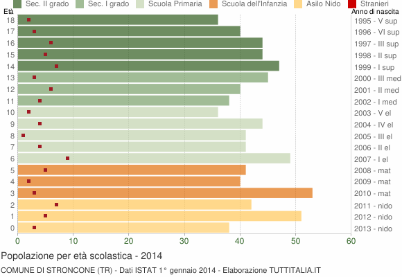 Grafico Popolazione in età scolastica - Stroncone 2014