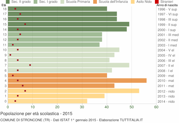 Grafico Popolazione in età scolastica - Stroncone 2015