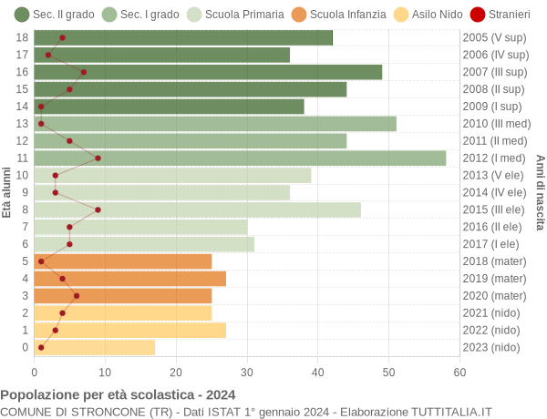 Grafico Popolazione in età scolastica - Stroncone 2024