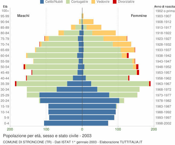 Grafico Popolazione per età, sesso e stato civile Comune di Stroncone (TR)