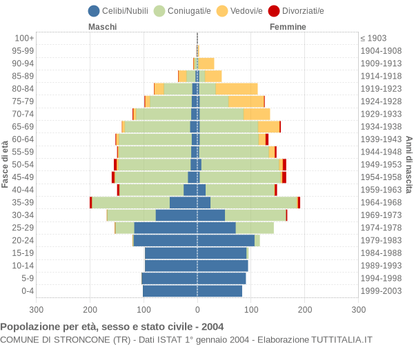 Grafico Popolazione per età, sesso e stato civile Comune di Stroncone (TR)