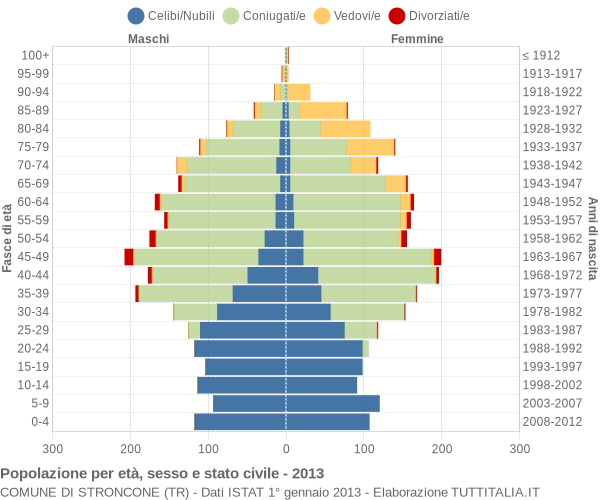 Grafico Popolazione per età, sesso e stato civile Comune di Stroncone (TR)