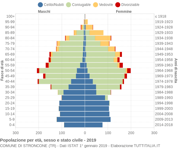 Grafico Popolazione per età, sesso e stato civile Comune di Stroncone (TR)