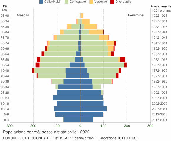 Grafico Popolazione per età, sesso e stato civile Comune di Stroncone (TR)