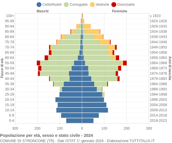 Grafico Popolazione per età, sesso e stato civile Comune di Stroncone (TR)