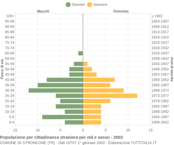 Grafico cittadini stranieri - Stroncone 2003