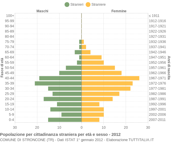 Grafico cittadini stranieri - Stroncone 2012
