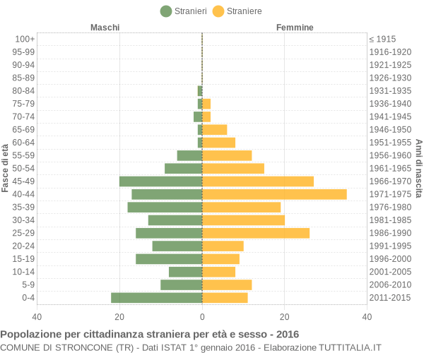 Grafico cittadini stranieri - Stroncone 2016