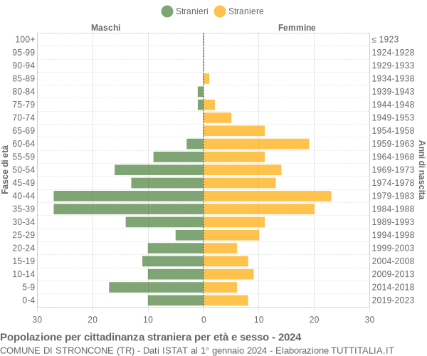 Grafico cittadini stranieri - Stroncone 2024