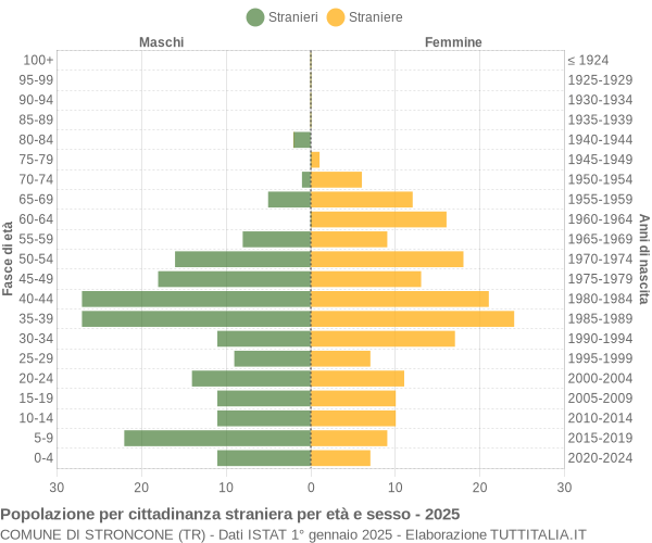 Grafico cittadini stranieri - Stroncone 2025