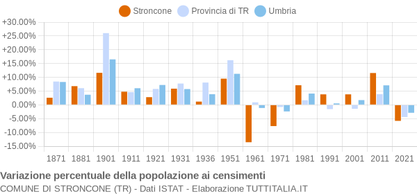 Grafico variazione percentuale della popolazione Comune di Stroncone (TR)