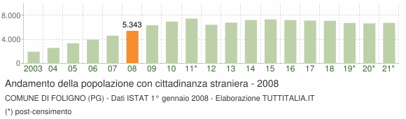 Grafico andamento popolazione stranieri Comune di Foligno (PG)