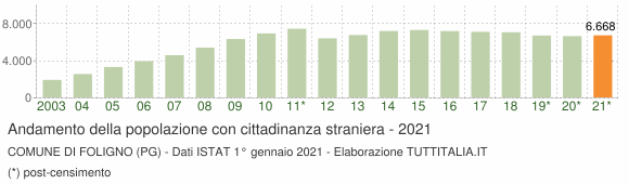 Grafico andamento popolazione stranieri Comune di Foligno (PG)