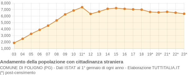 Andamento popolazione stranieri Comune di Foligno (PG)