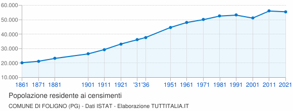 Grafico andamento storico popolazione Comune di Foligno (PG)
