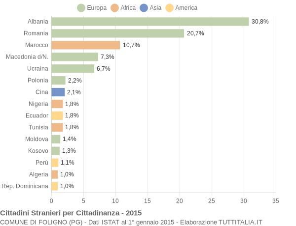 Grafico cittadinanza stranieri - Foligno 2015