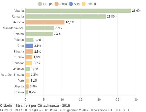 Grafico cittadinanza stranieri - Foligno 2016