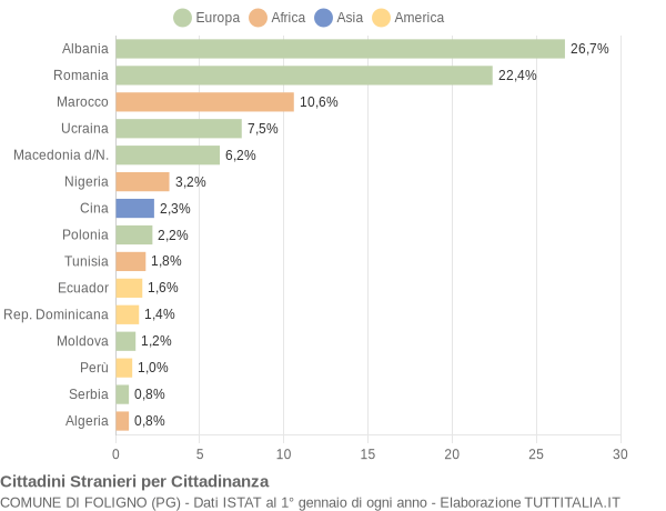 Grafico cittadinanza stranieri - Foligno 2018