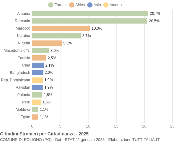 Grafico cittadinanza stranieri - Foligno 2025