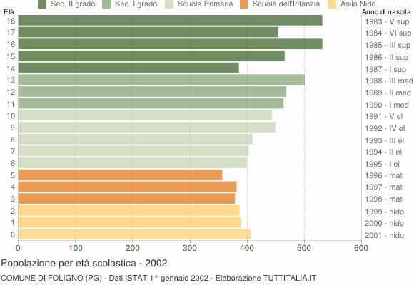 Grafico Popolazione in età scolastica - Foligno 2002